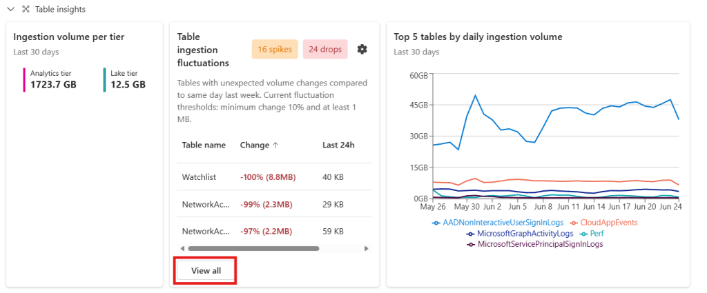 Microsoft Sentinel Adds Detections-As-Code, Table Insights, and New Data Connectors