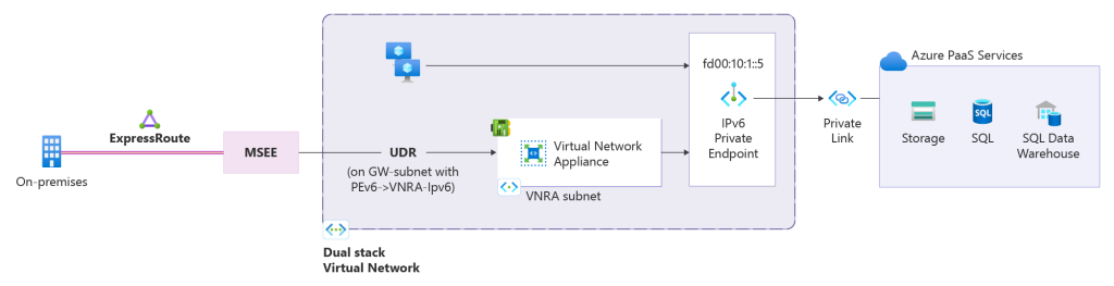 Microsoft Previews Azure Private Link Over IPv6 for Azure PaaS Services