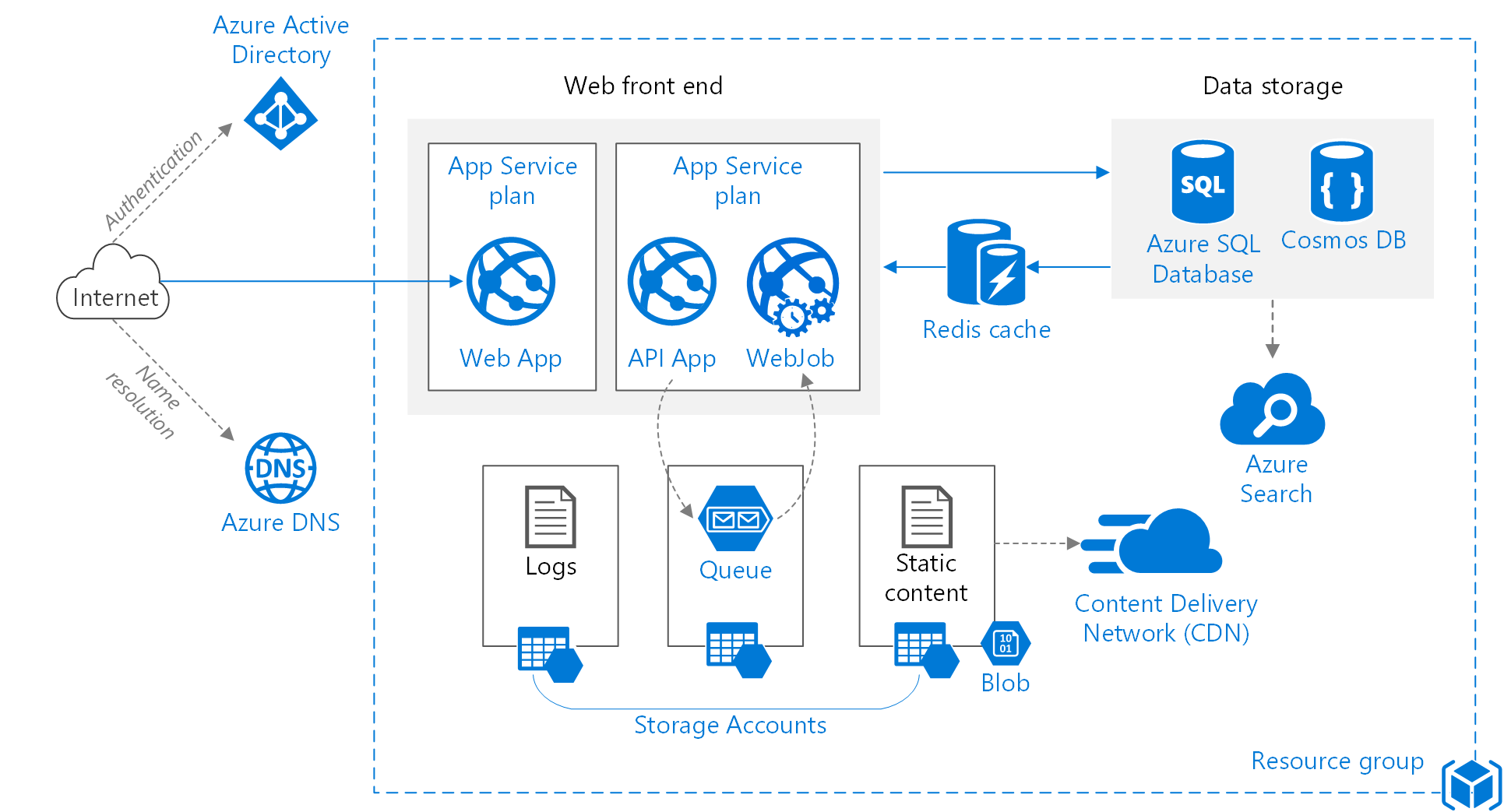 Microsoft reference architecture for Azure App Services [Image Credit: Microsoft]