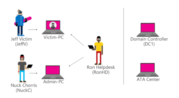 The Anatomy of a Privilege Escalation Attack (Image Credit: Microsoft)