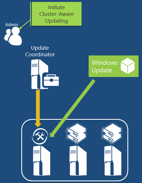 Manually invoked Cluster Aware Updating